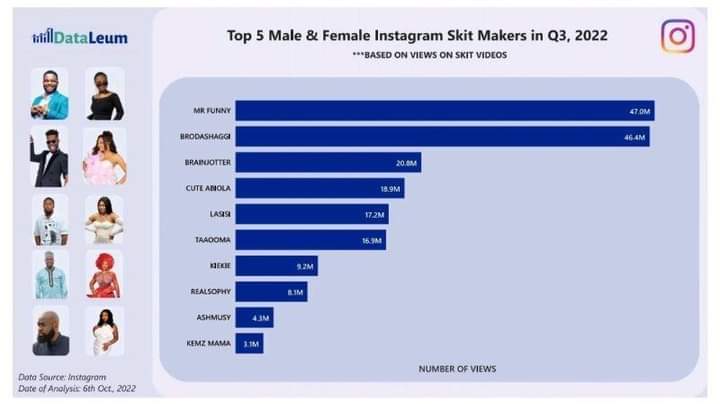 Sabinus, BrodaShaggi Dominate Instagram’s Q3 Top Skit Makers List